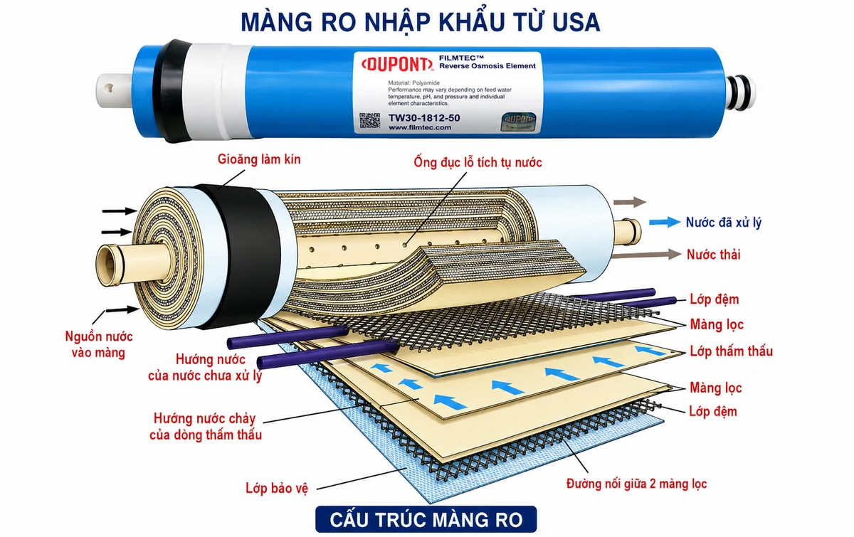 Màng lọc RO thẩm thấu ngược trong hệ thống xử lý nước siêu tinh khiết