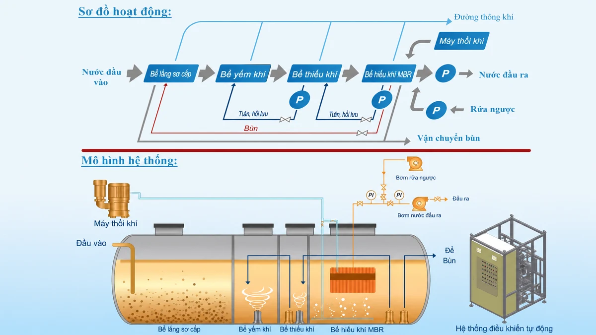 Công nghệ xử lý nước thải MBR màng lọc sinh học