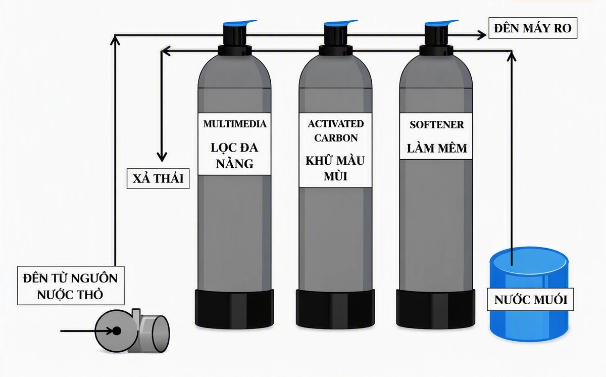 Hệ thống lọc 3 cột composite xử lý nước nhiễm sắt, mangan, canxi do ATL thi công lắp đặt