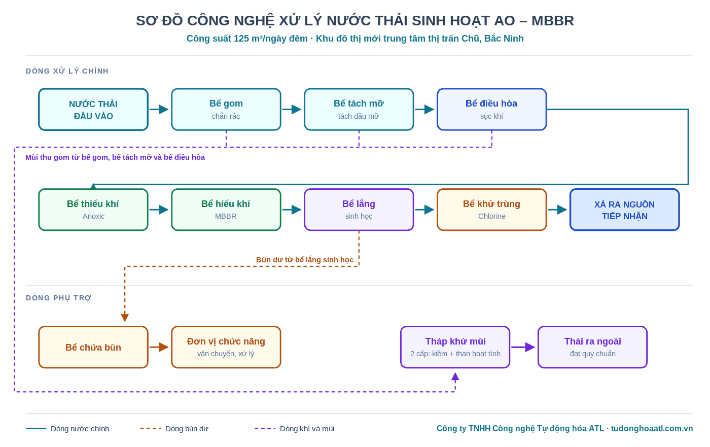 Sơ đồ công nghệ AO-MBBR xử lý nước thải sinh hoạt công suất 125 m3 ngày đêm tại khu đô thị Bắc Ninh, gồm bể gom, tách mỡ, điều hòa, thiếu khí Anoxic, hiếu khí MBBR, lắng sinh học, khử trùng và tháp khử mùi