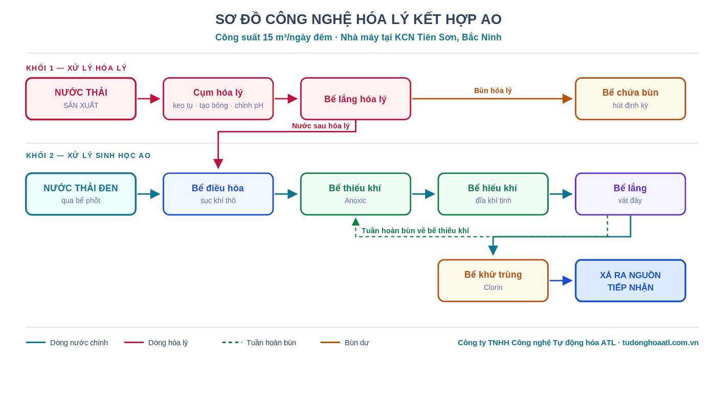 Sơ đồ công nghệ hóa lý kết hợp AO xử lý nước thải công nghiệp 15 m3 ngày đêm, gồm khối hóa lý keo tụ tạo bông và khối sinh học thiếu khí hiếu khí